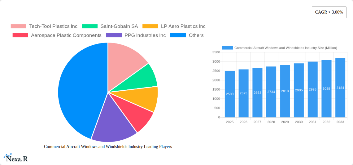 Commercial Aircraft Windows and Windshields Industry Research Report - Market Size, Growth & Forecast