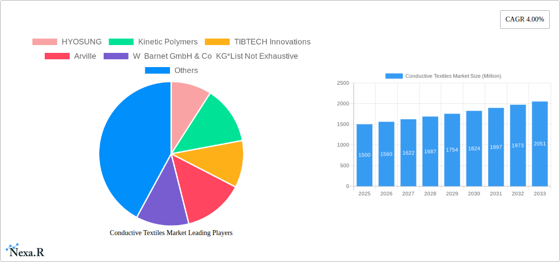 Conductive Textiles Market Research Report - Market Size, Growth & Forecast