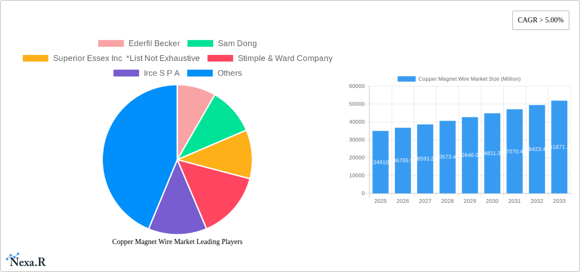 Copper Magnet Wire Market Research Report - Market Size, Growth & Forecast