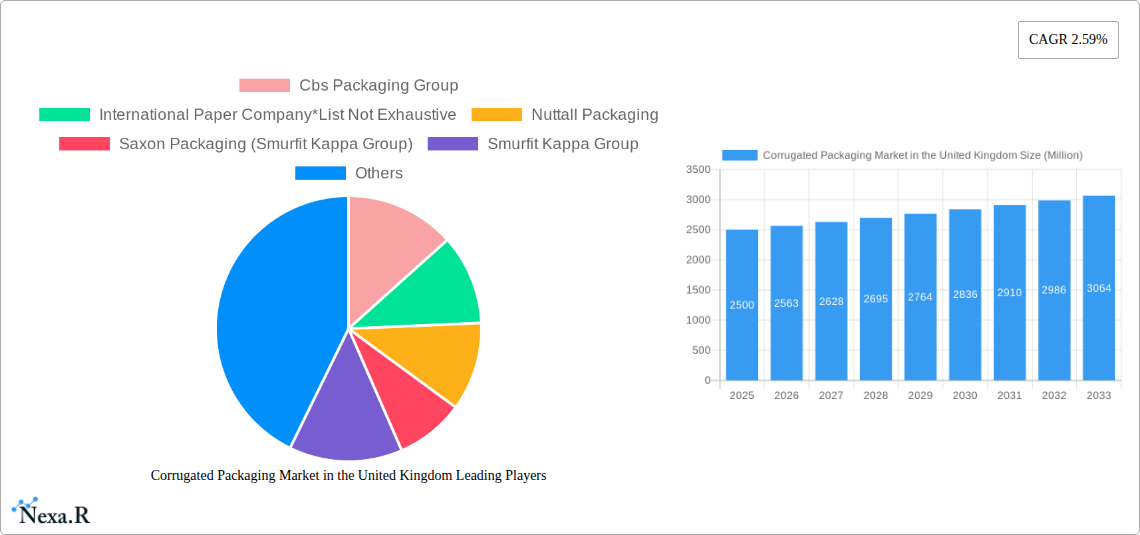 Corrugated Packaging Market in the United Kingdom Research Report - Market Size, Growth & Forecast
