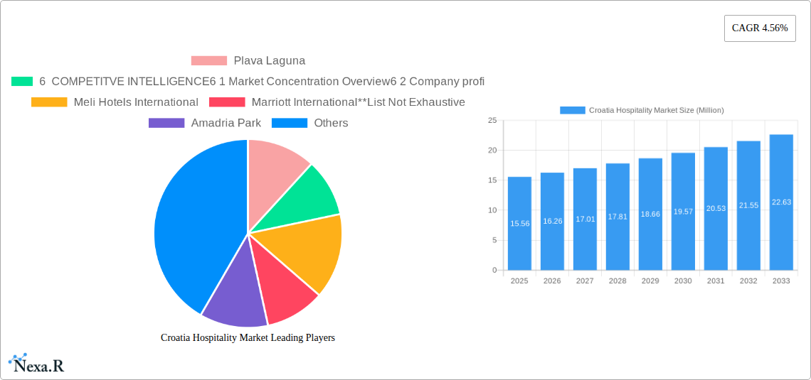 Croatia Hospitality Market Research Report - Market Size, Growth & Forecast
