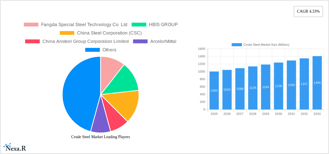 Crude Steel Market Research Report - Market Size, Growth & Forecast