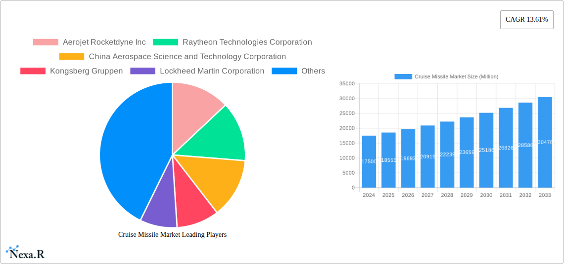 Cruise Missile Market Research Report - Market Overview and Key Insights