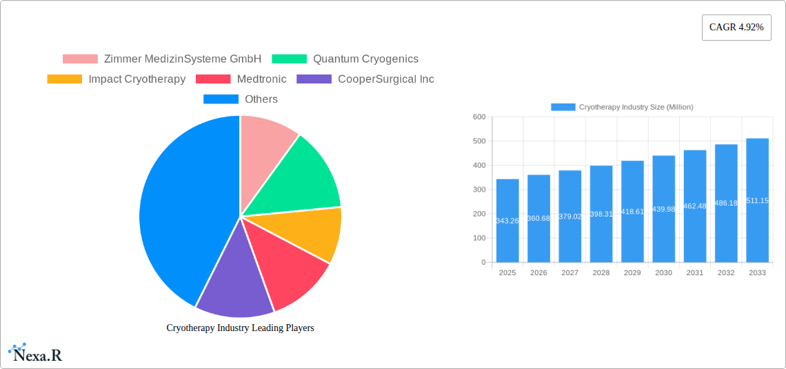 Cryotherapy Industry Research Report - Market Size, Growth & Forecast