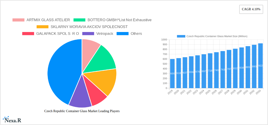 Czech Republic Container Glass Market Research Report - Market Size, Growth & Forecast