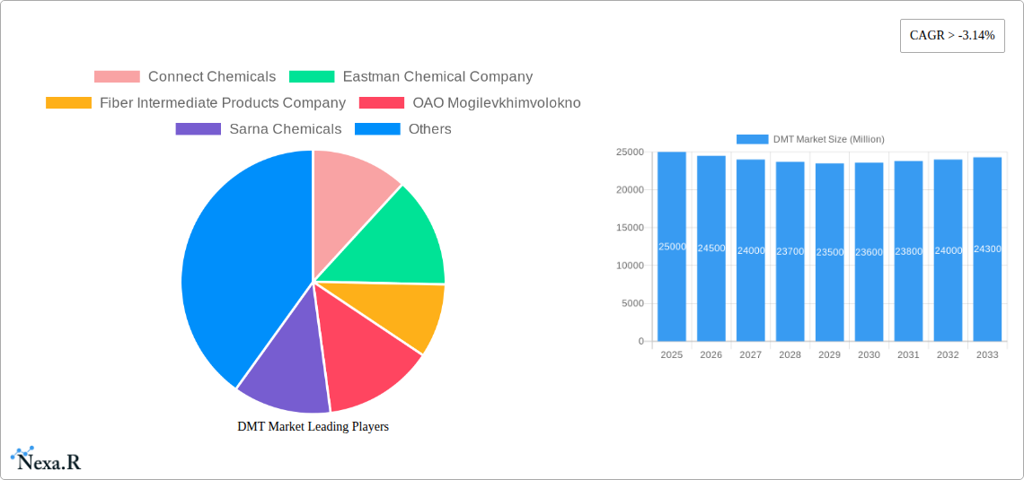 DMT Market Research Report - Market Size, Growth & Forecast