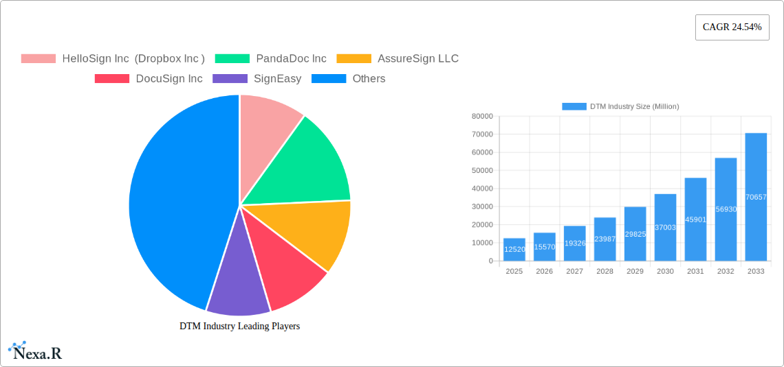 DTM Industry Research Report - Market Size, Growth & Forecast