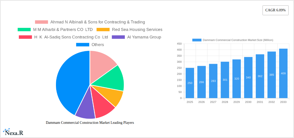 Dammam Commercial Construction Market Research Report - Market Size, Growth & Forecast