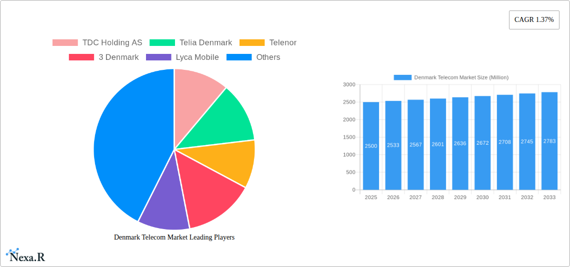 Denmark Telecom Market Research Report - Market Size, Growth & Forecast