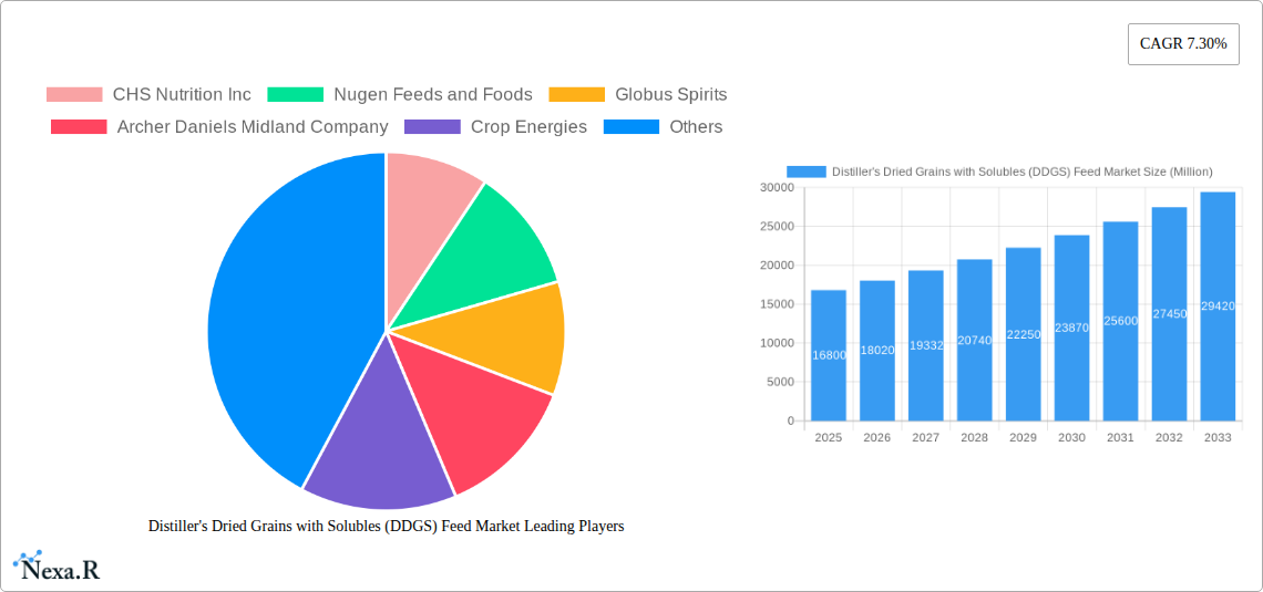 Distiller's Dried Grains with Solubles (DDGS) Feed Market Research Report - Market Size, Growth & Forecast