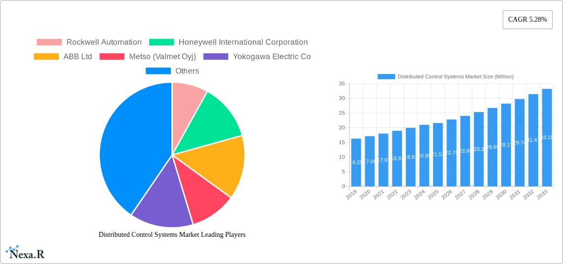 Distributed Control Systems Market Research Report - Market Size, Growth & Forecast