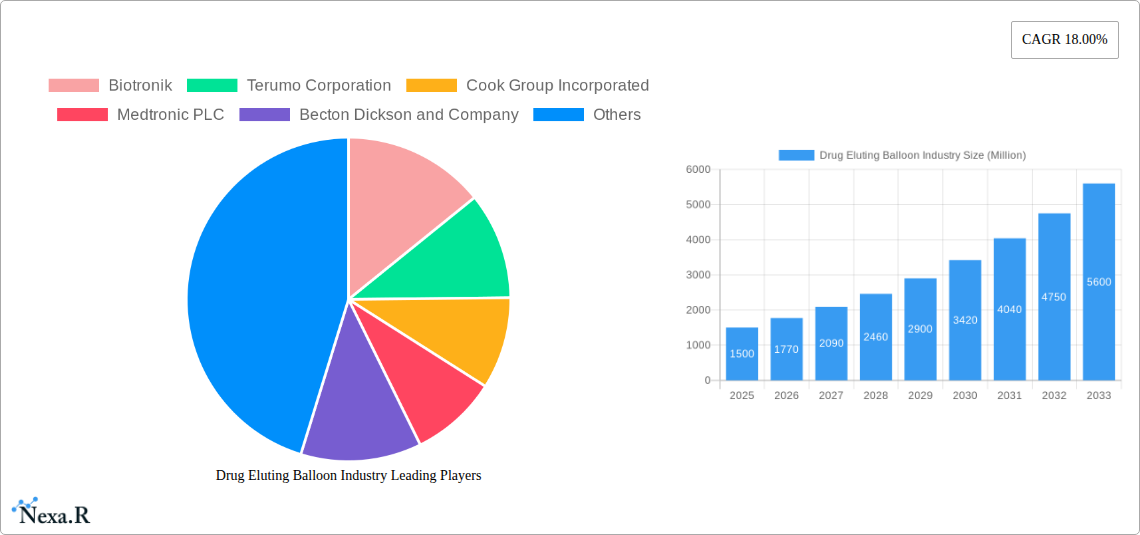 Drug Eluting Balloon Industry Research Report - Market Size, Growth & Forecast