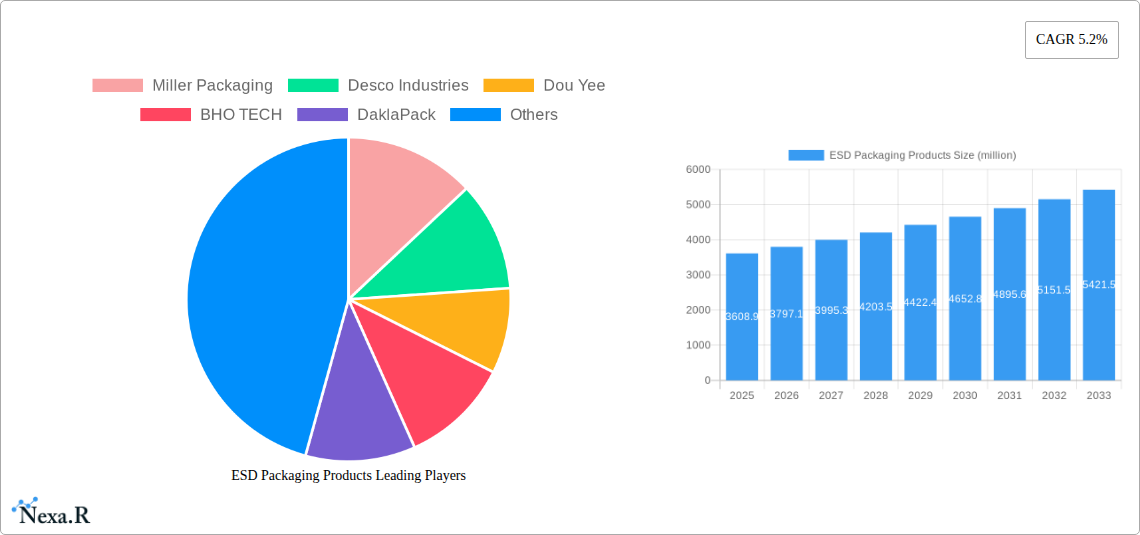 ESD Packaging Products Research Report - Market Size, Growth & Forecast