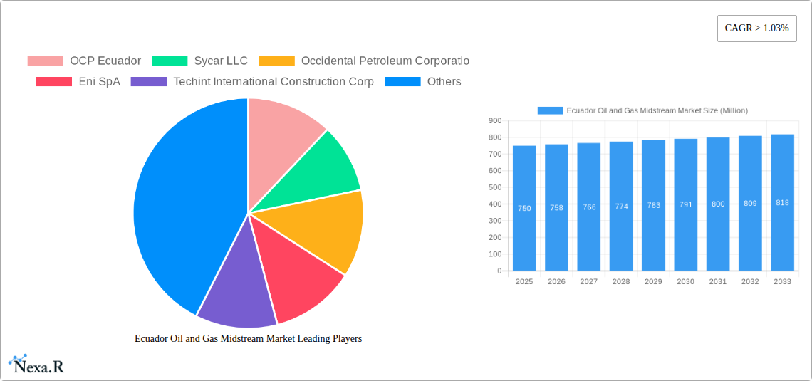 Ecuador Oil and Gas Midstream Market Research Report - Market Size, Growth & Forecast