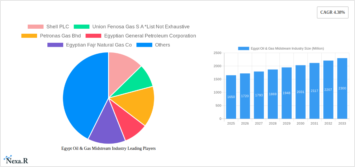 Egypt Oil & Gas Midstream Industry Research Report - Market Size, Growth & Forecast