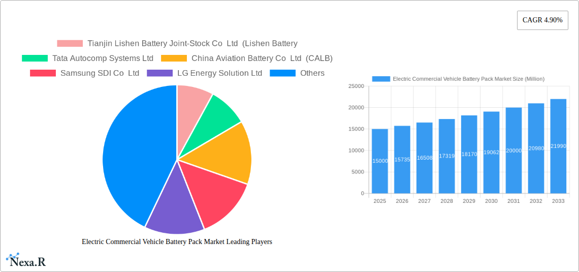 Electric Commercial Vehicle Battery Pack Market Research Report - Market Size, Growth & Forecast