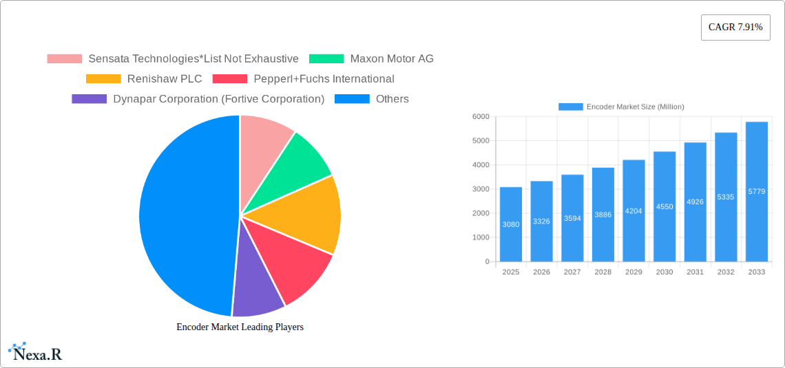 Encoder Market Research Report - Market Size, Growth & Forecast