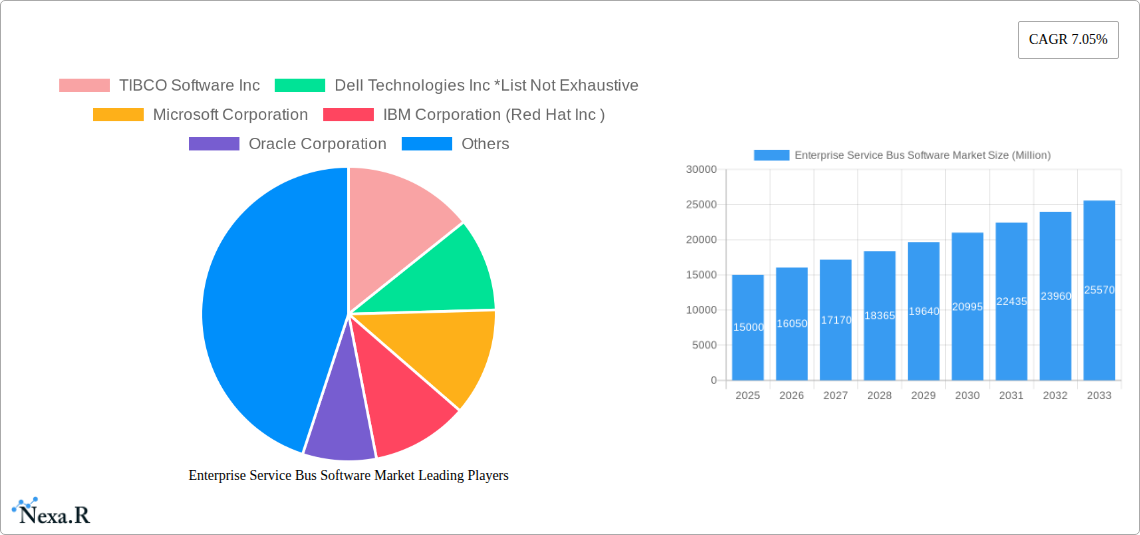 Enterprise Service Bus Software Market Research Report - Market Size, Growth & Forecast
