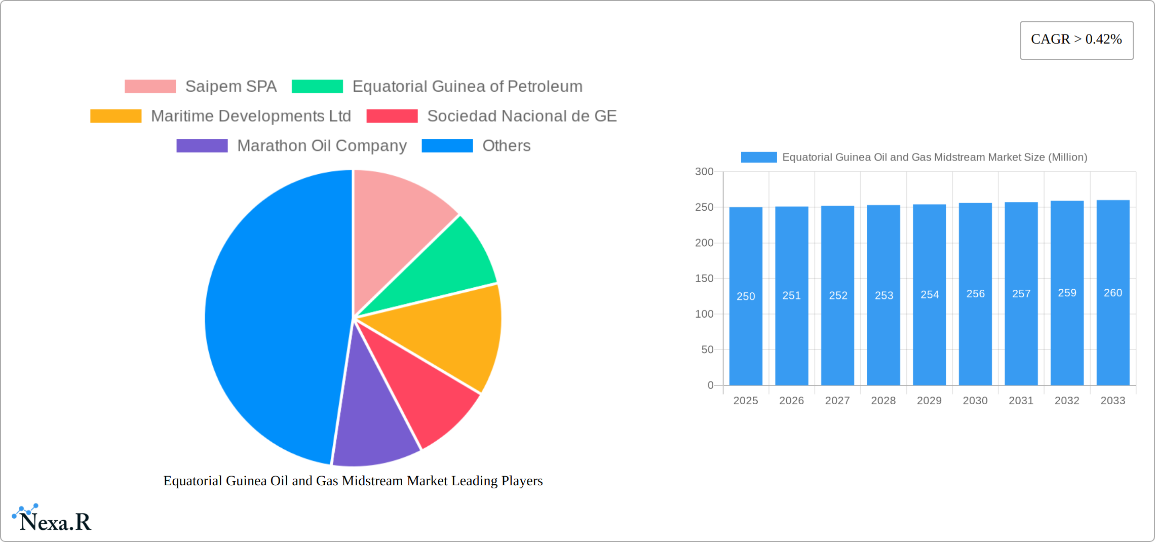 Equatorial Guinea Oil and Gas Midstream Market Research Report - Market Size, Growth & Forecast