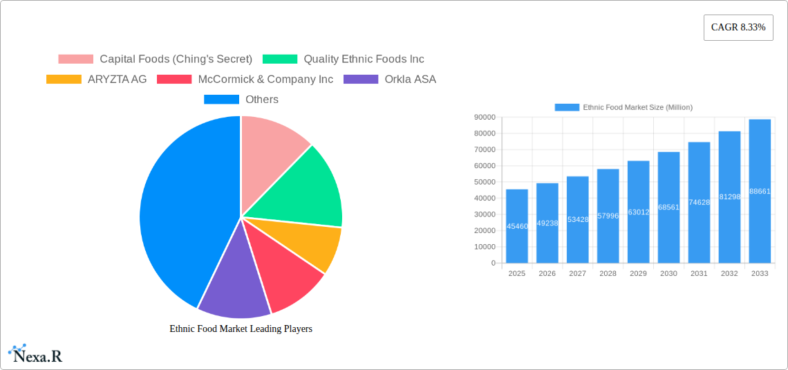 Ethnic Food Market Research Report - Market Size, Growth & Forecast