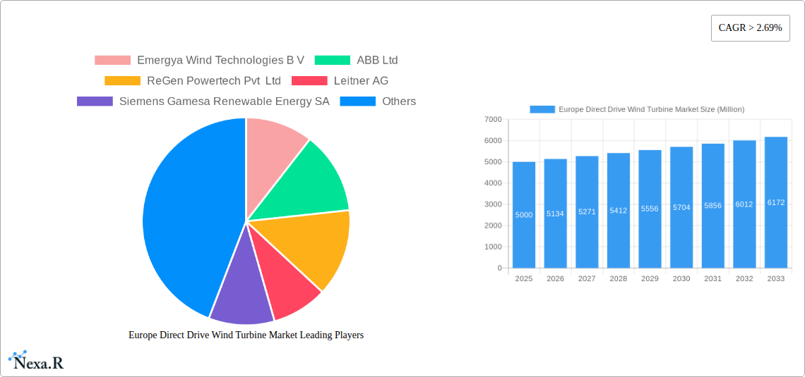 Europe Direct Drive Wind Turbine Market Research Report - Market Size, Growth & Forecast