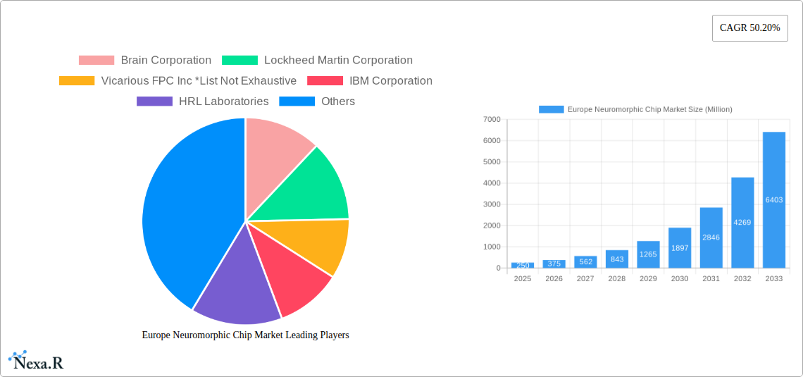 Europe Neuromorphic Chip Market Research Report - Market Size, Growth & Forecast
