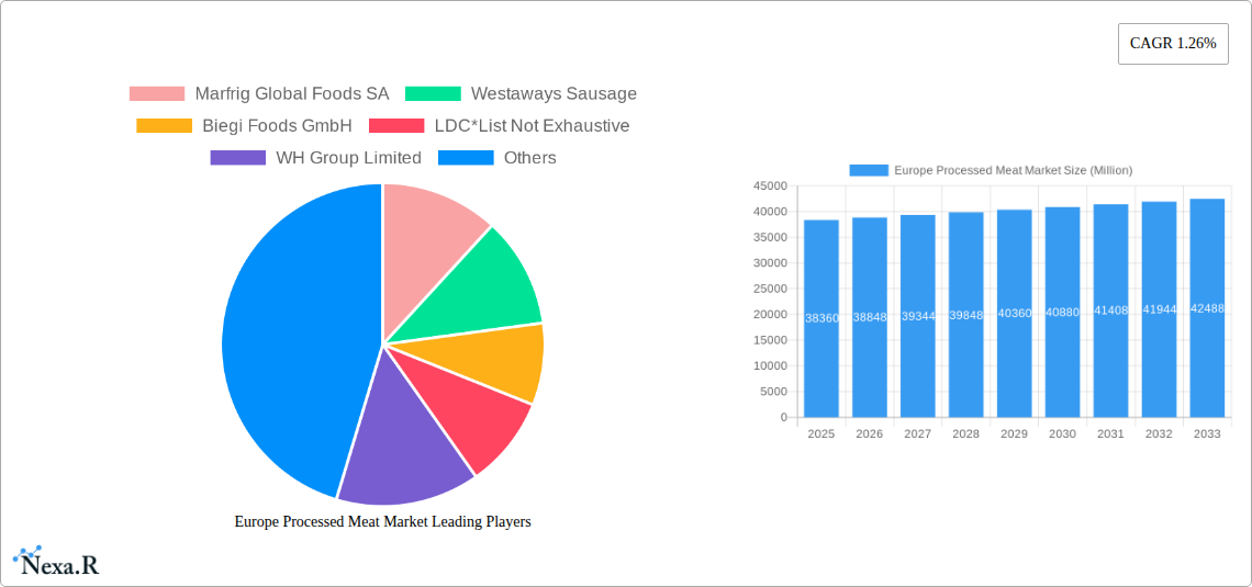 Europe Processed Meat Market Research Report - Market Size, Growth & Forecast