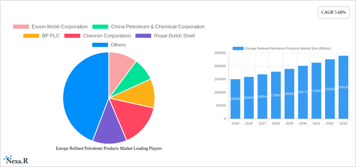 Europe Refined Petroleum Products Market Research Report - Market Size, Growth & Forecast