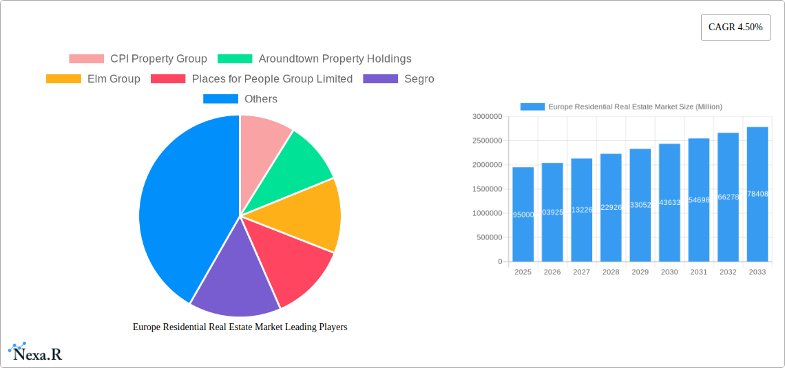Europe Residential Real Estate Market Research Report - Market Size, Growth & Forecast