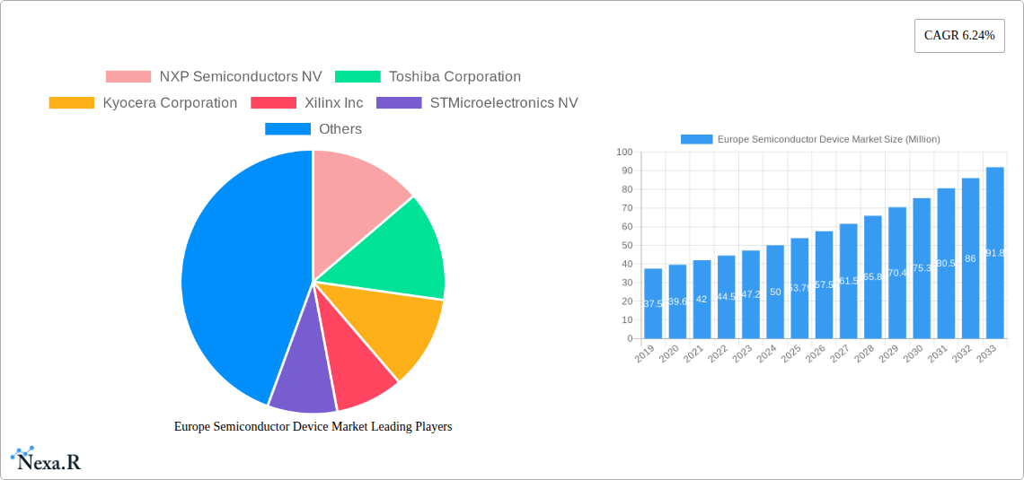 Europe Semiconductor Device Market Research Report - Market Overview and Key Insights