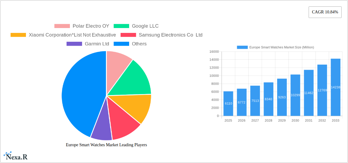 Europe Smart Watches Market Research Report - Market Size, Growth & Forecast