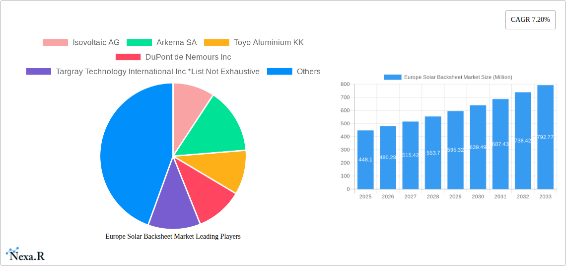 Europe Solar Backsheet Market Research Report - Market Size, Growth & Forecast