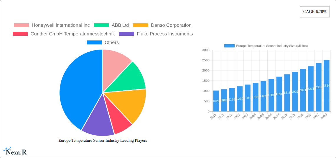 Europe Temperature Sensor Industry Research Report - Market Size, Growth & Forecast