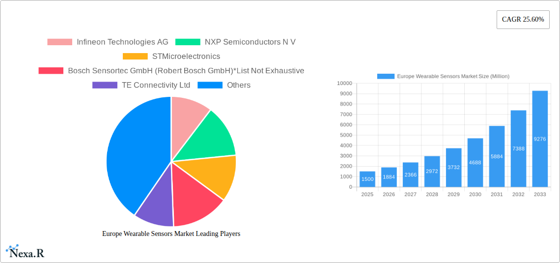Europe Wearable Sensors Market Research Report - Market Size, Growth & Forecast
