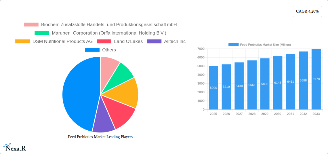 Feed Prebiotics Market Research Report - Market Size, Growth & Forecast