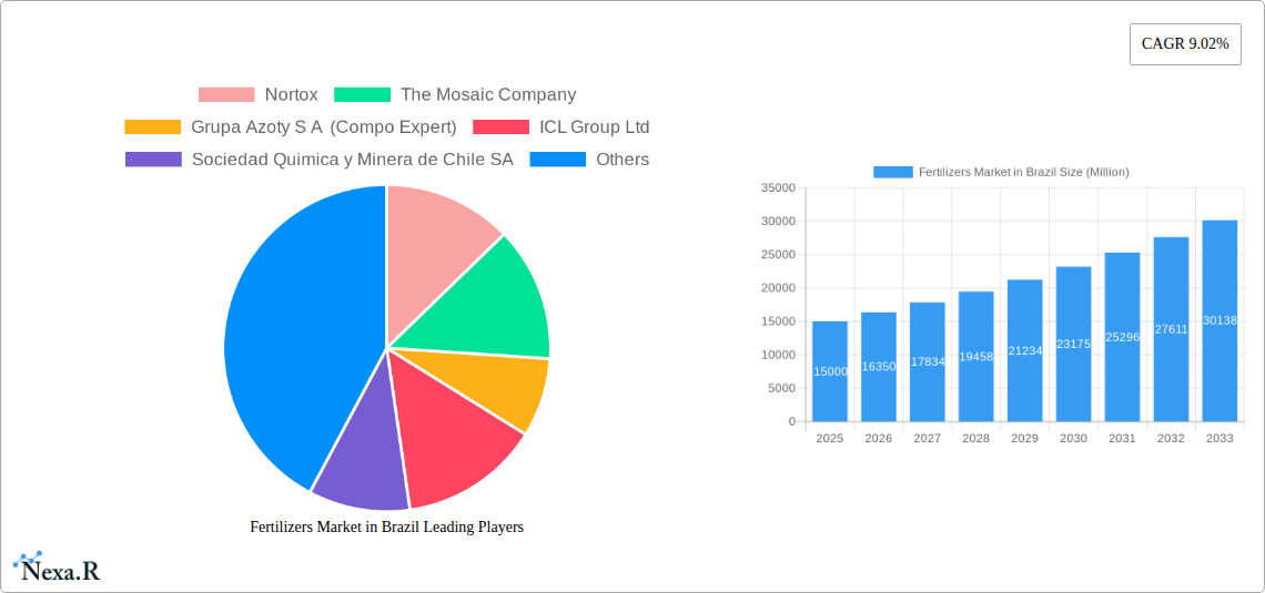 Fertilizers Market in Brazil Research Report - Market Size, Growth & Forecast