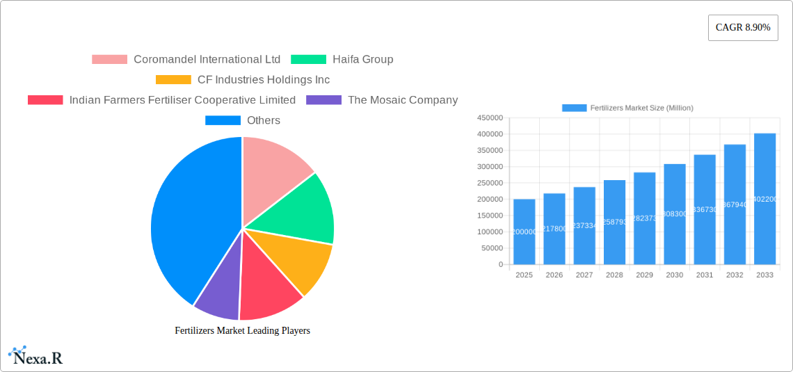 Fertilizers Market Research Report - Market Size, Growth & Forecast