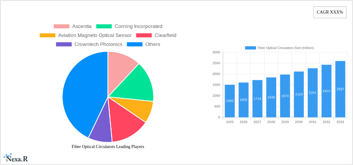 Fiber Optical Circulators Research Report - Market Size, Growth & Forecast