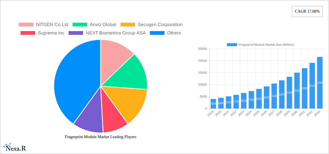 Fingerprint Module Market Research Report - Market Size, Growth & Forecast