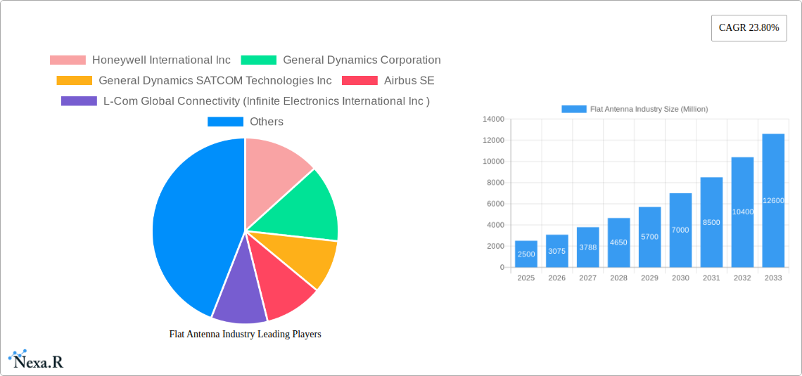 Flat Antenna Industry Research Report - Market Size, Growth & Forecast