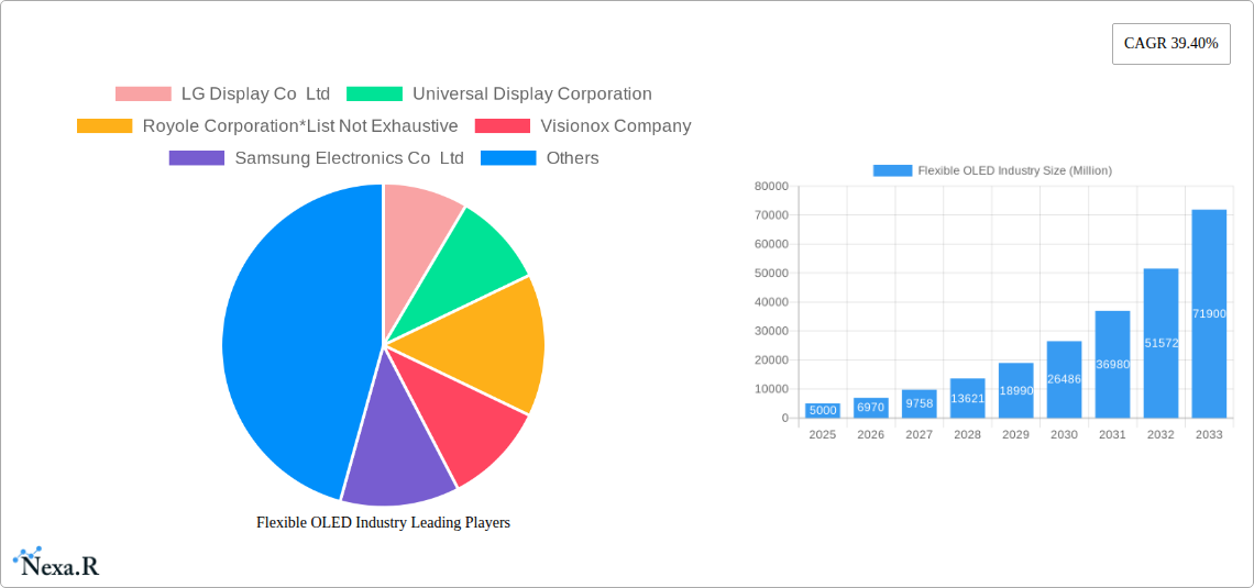 Flexible OLED Industry Research Report - Market Size, Growth & Forecast