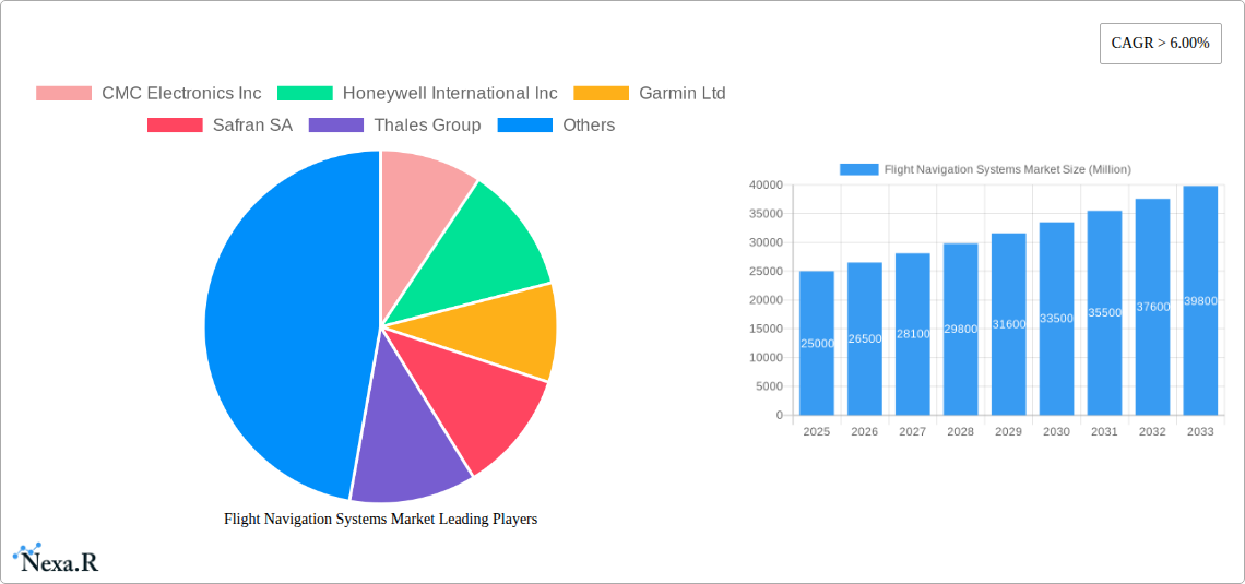 Flight Navigation Systems Market Research Report - Market Size, Growth & Forecast
