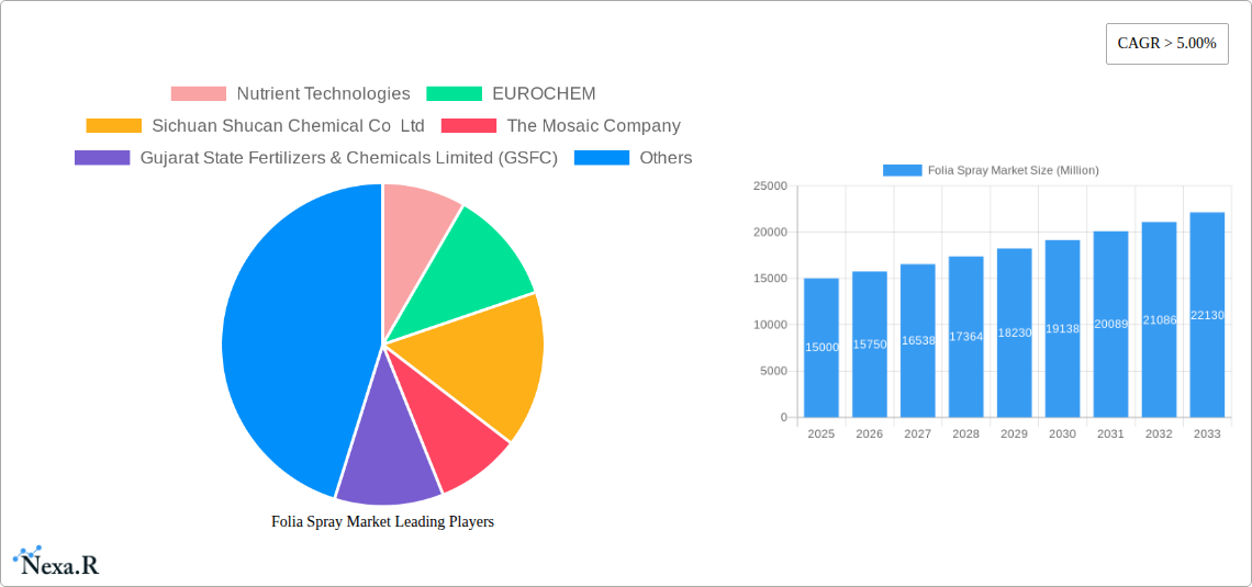 Folia Spray Market Research Report - Market Size, Growth & Forecast