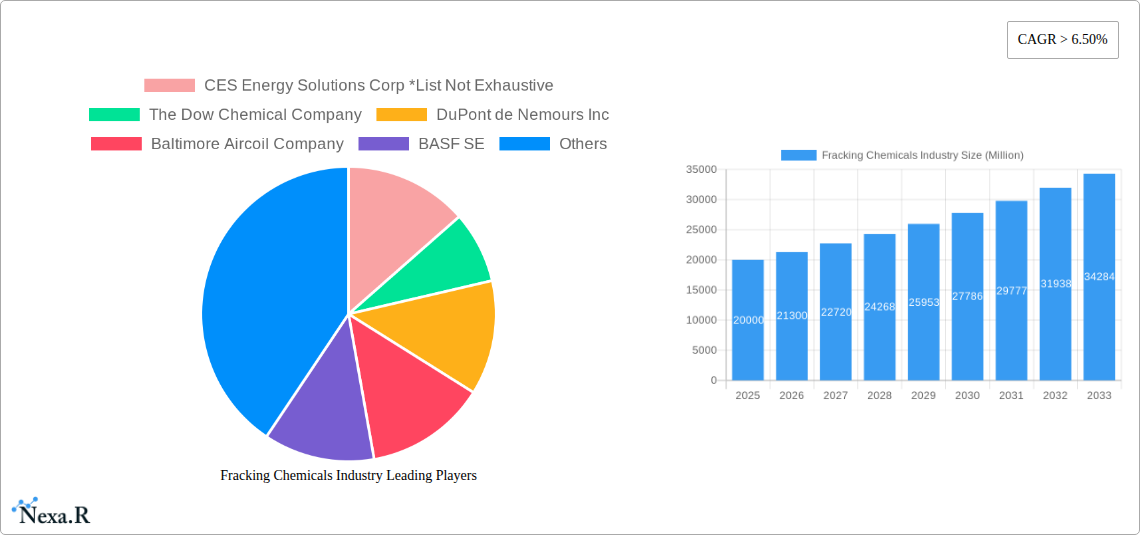 Fracking Chemicals Industry Research Report - Market Size, Growth & Forecast