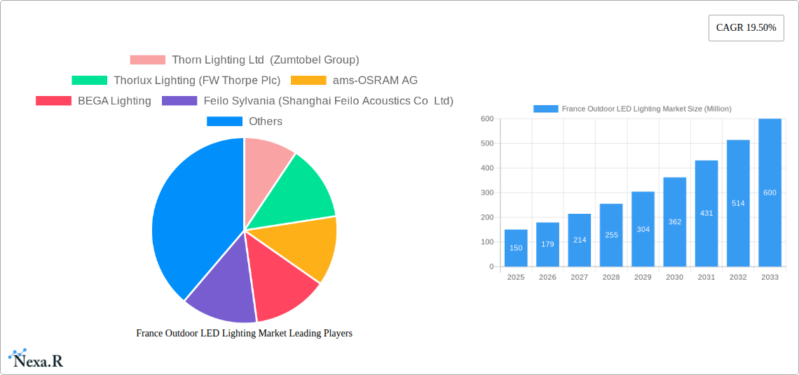 France Outdoor LED Lighting Market Research Report - Market Size, Growth & Forecast