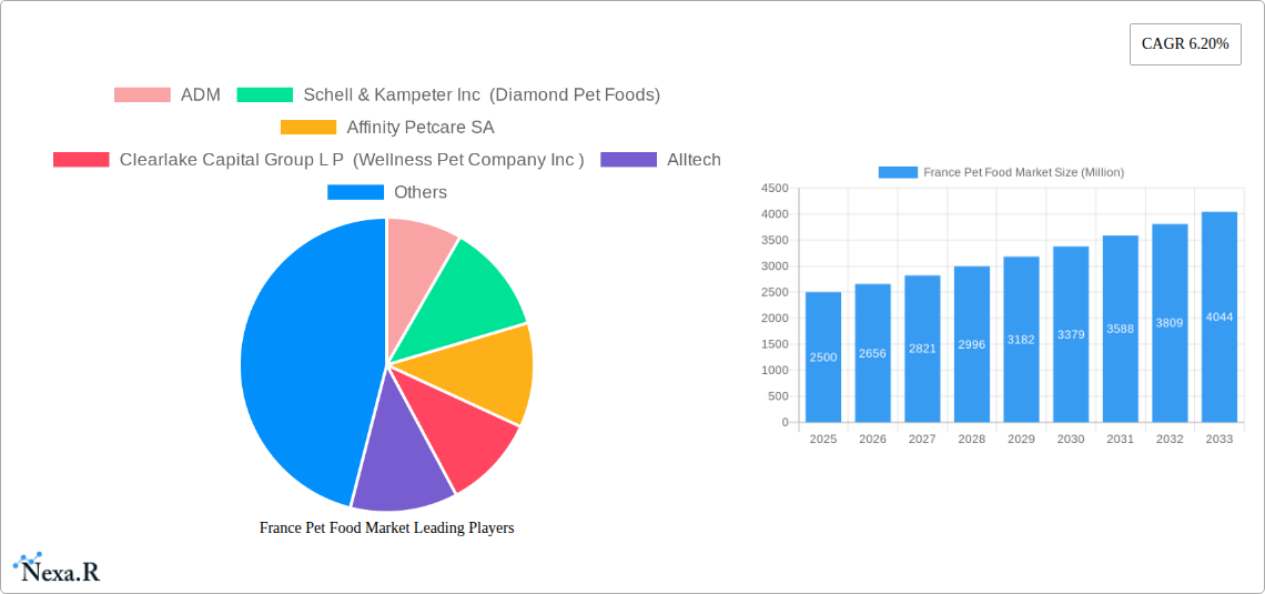 France Pet Food Market Research Report - Market Size, Growth & Forecast