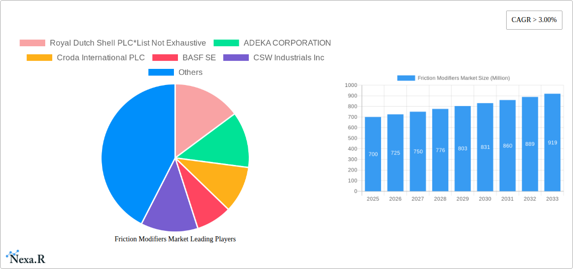 Friction Modifiers Market Research Report - Market Size, Growth & Forecast