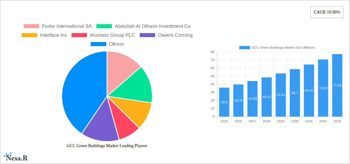 GCC Green Buildings Market Research Report - Market Size, Growth & Forecast