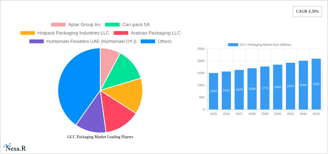 GCC Packaging Market Research Report - Market Size, Growth & Forecast