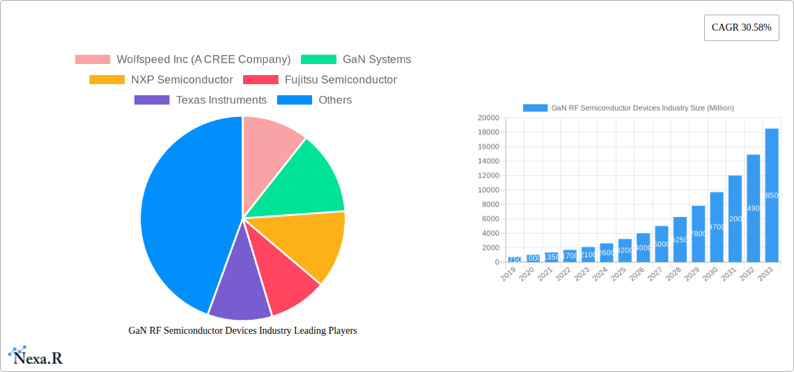 GaN RF Semiconductor Devices Industry Research Report - Market Size, Growth & Forecast